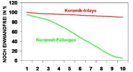 Haltbarkeitsverlauf von Keramik-Inlays und Kompositfüllungen - Zahnarzt Braunschweig Verlaufsdiagramm - Haltbarkeit Kunststoff VS Keramik